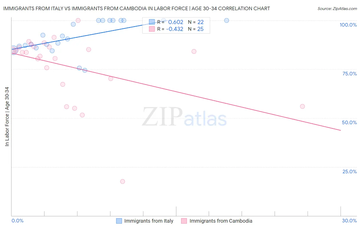 Immigrants from Italy vs Immigrants from Cambodia In Labor Force | Age 30-34