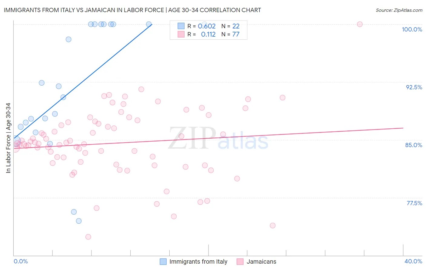 Immigrants from Italy vs Jamaican In Labor Force | Age 30-34