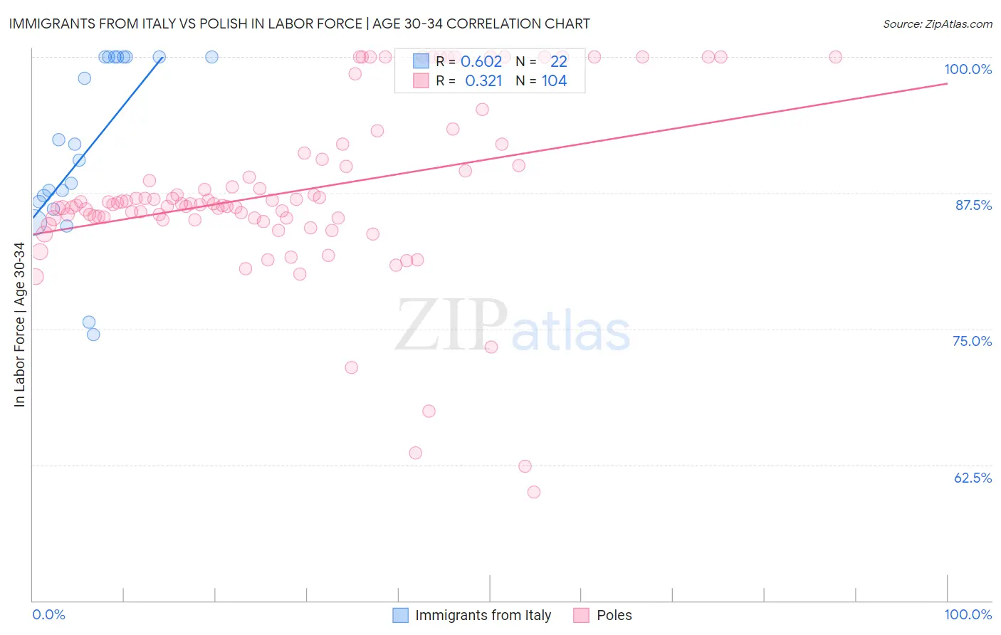 Immigrants from Italy vs Polish In Labor Force | Age 30-34