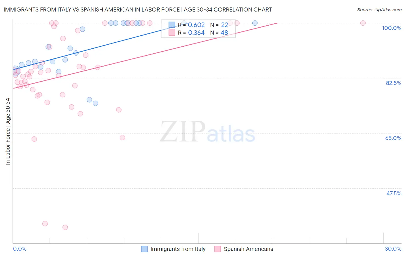 Immigrants from Italy vs Spanish American In Labor Force | Age 30-34