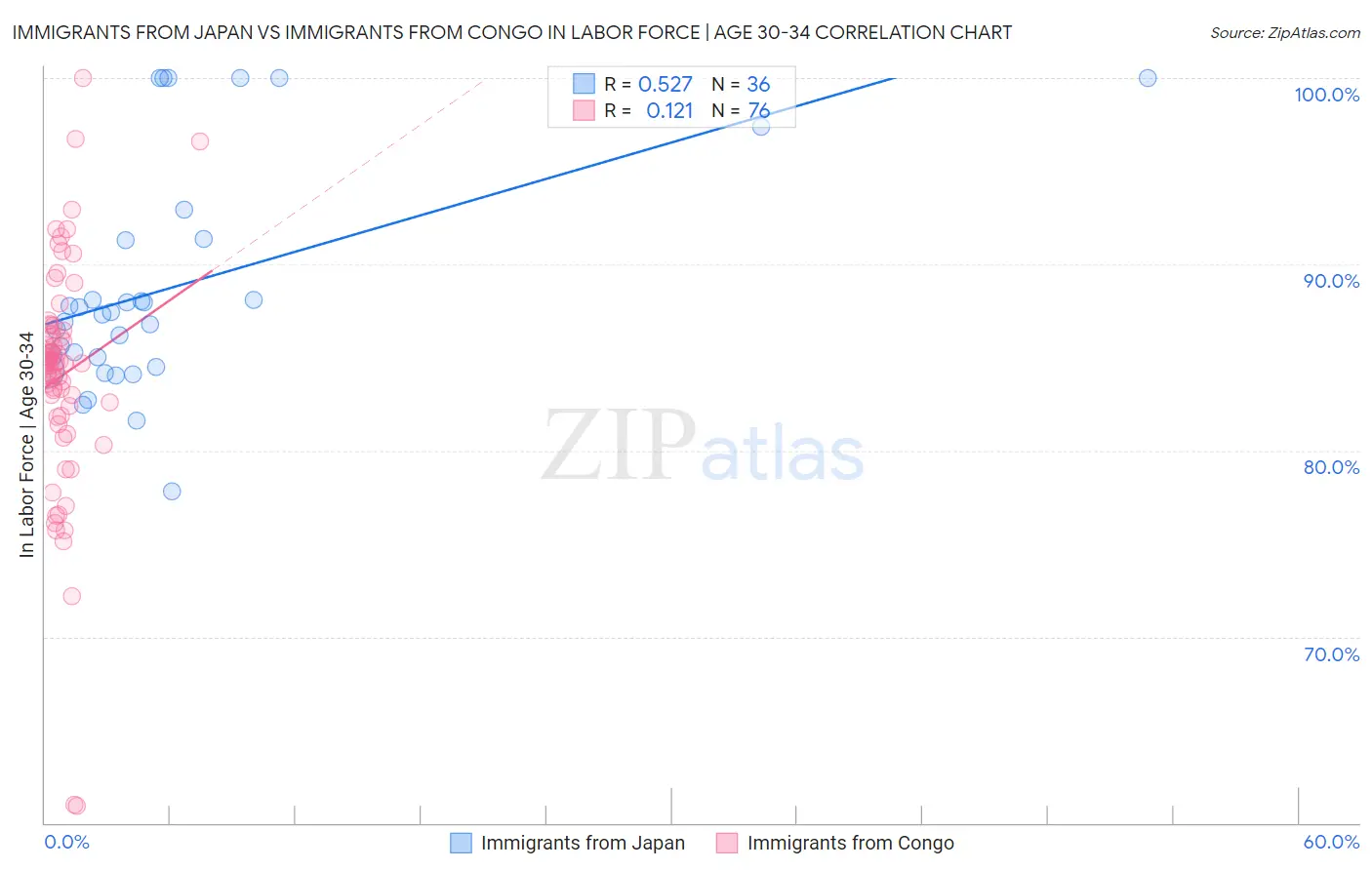 Immigrants from Japan vs Immigrants from Congo In Labor Force | Age 30-34