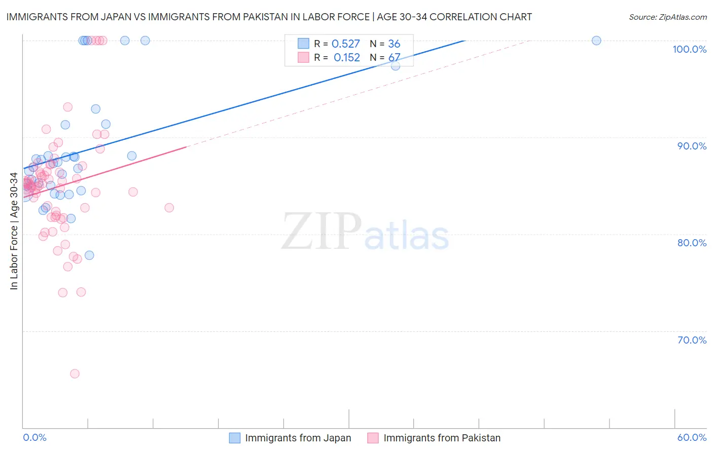 Immigrants from Japan vs Immigrants from Pakistan In Labor Force | Age 30-34