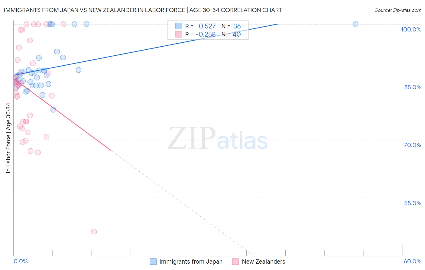 Immigrants from Japan vs New Zealander In Labor Force | Age 30-34