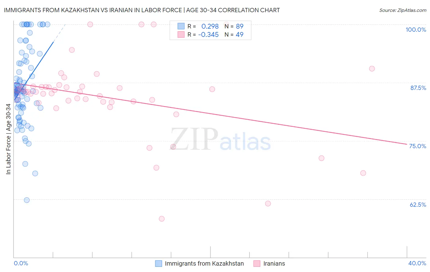 Immigrants from Kazakhstan vs Iranian In Labor Force | Age 30-34