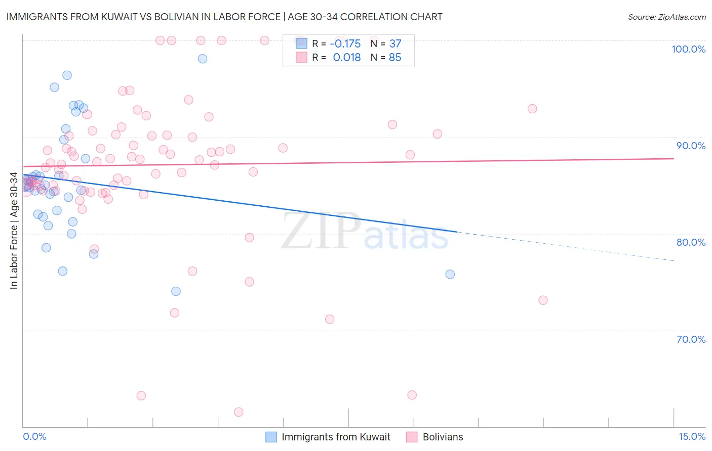 Immigrants from Kuwait vs Bolivian In Labor Force | Age 30-34