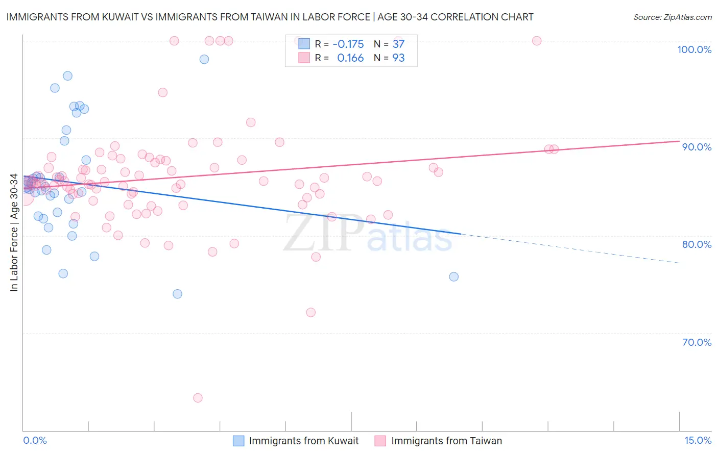 Immigrants from Kuwait vs Immigrants from Taiwan In Labor Force | Age 30-34