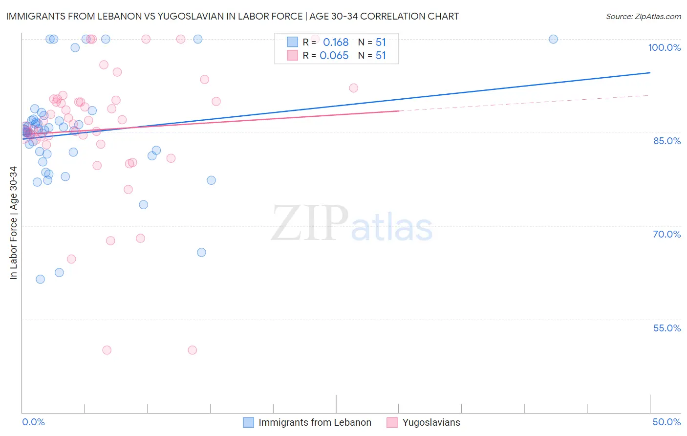 Immigrants from Lebanon vs Yugoslavian In Labor Force | Age 30-34