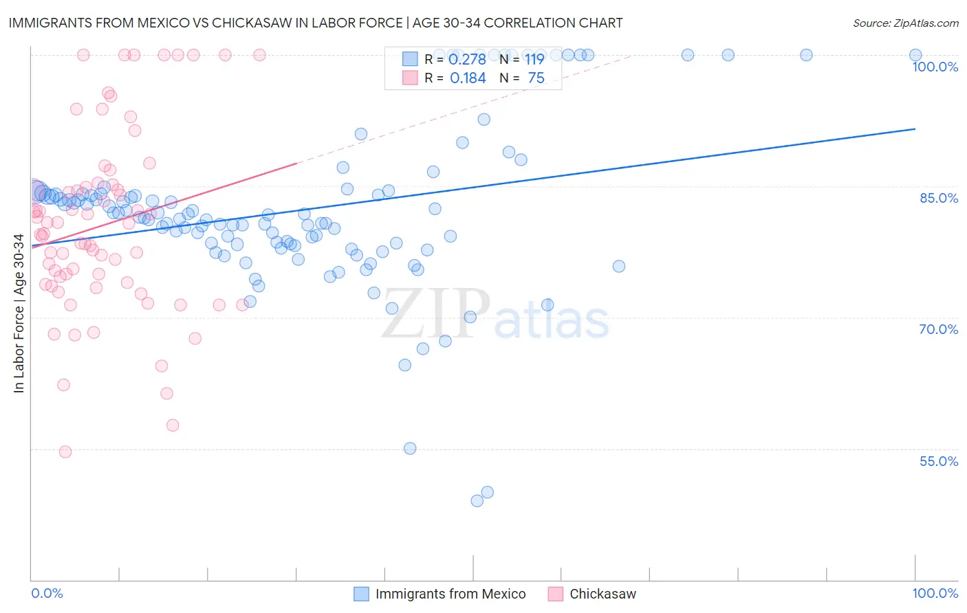 Immigrants from Mexico vs Chickasaw In Labor Force | Age 30-34