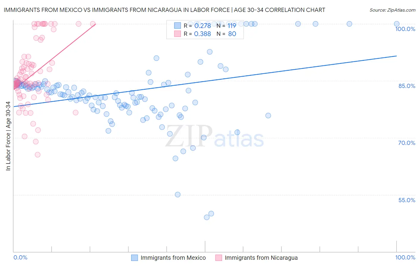 Immigrants from Mexico vs Immigrants from Nicaragua In Labor Force | Age 30-34