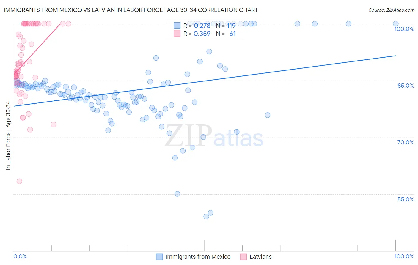 Immigrants from Mexico vs Latvian In Labor Force | Age 30-34