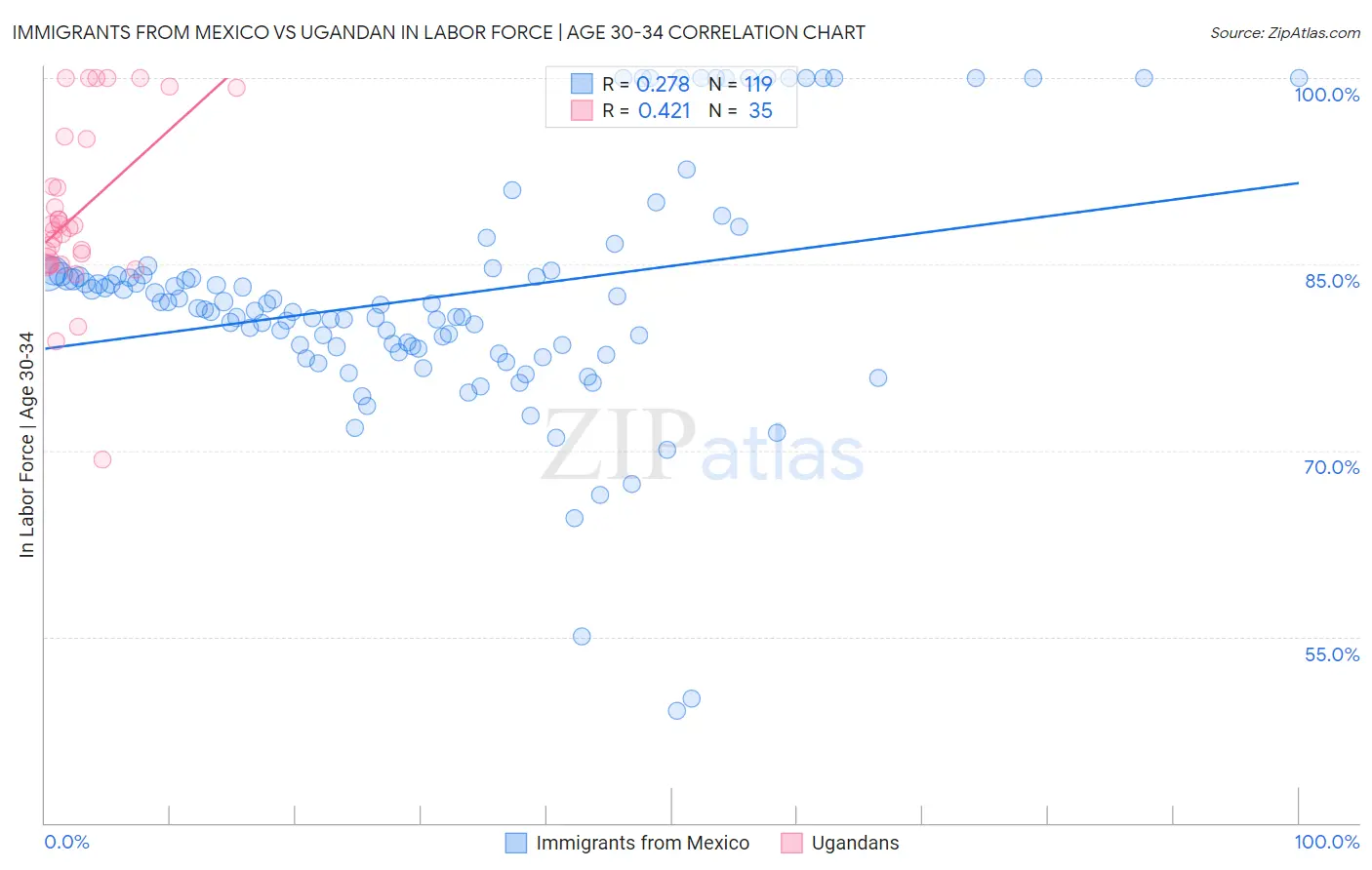 Immigrants from Mexico vs Ugandan In Labor Force | Age 30-34