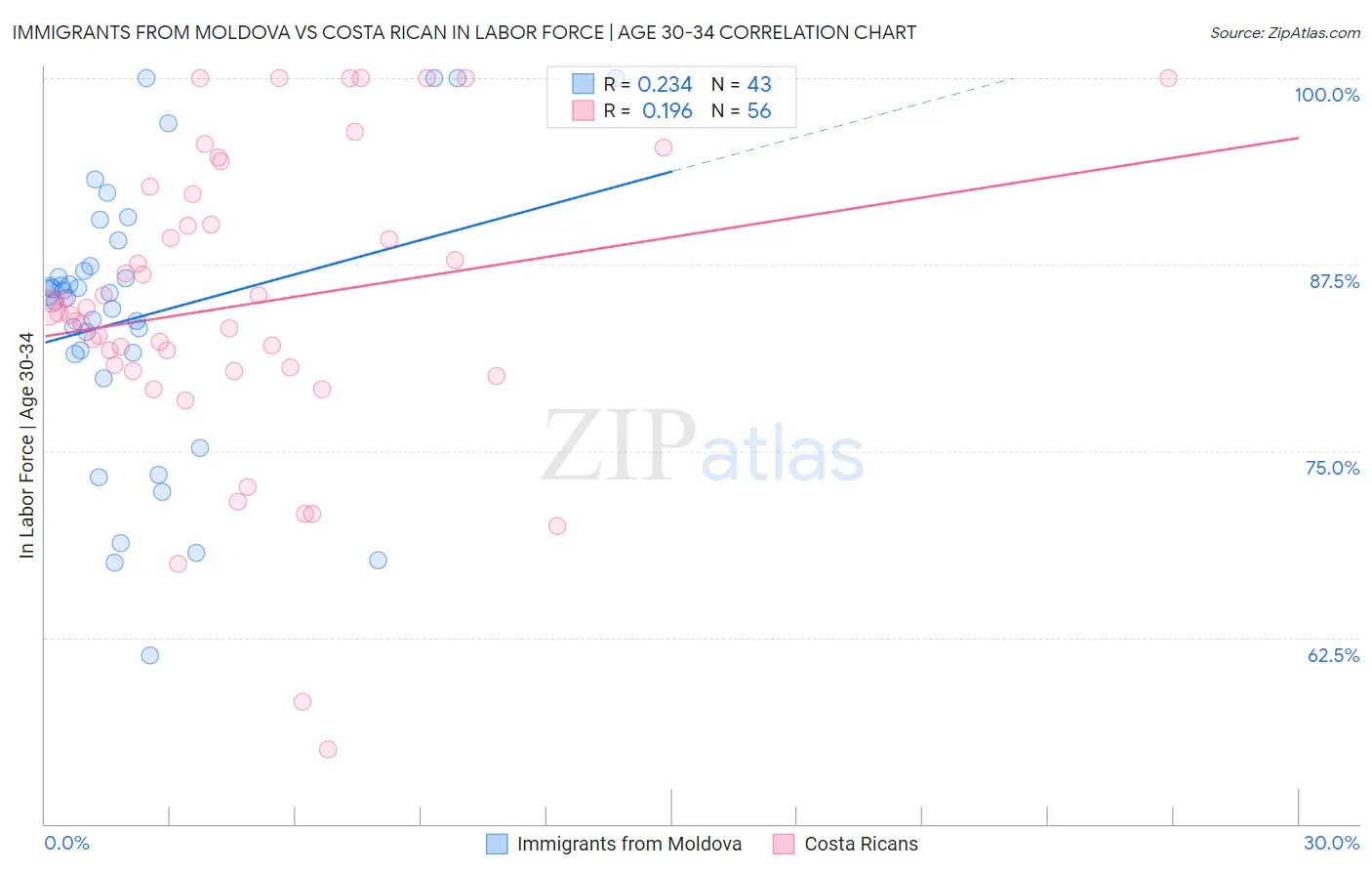 Immigrants from Moldova vs Costa Rican In Labor Force | Age 30-34