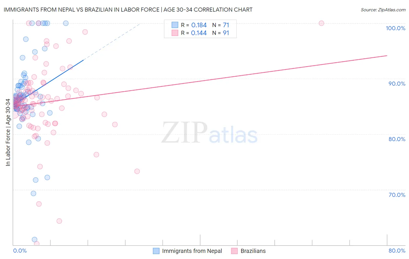 Immigrants from Nepal vs Brazilian In Labor Force | Age 30-34