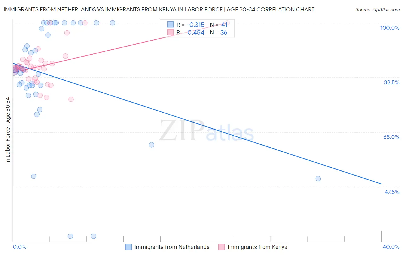 Immigrants from Netherlands vs Immigrants from Kenya In Labor Force | Age 30-34