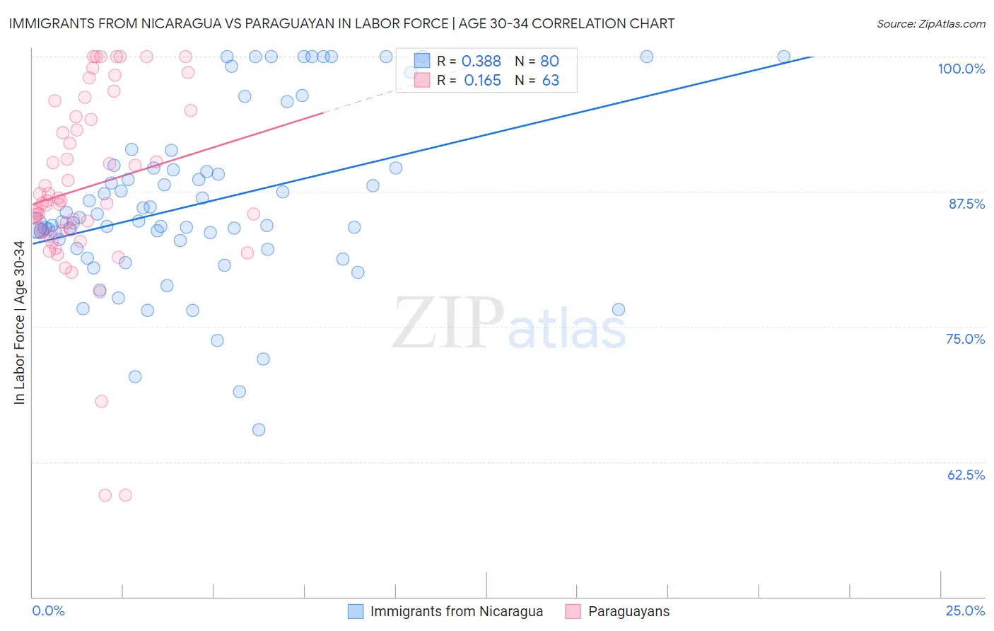 Immigrants from Nicaragua vs Paraguayan In Labor Force | Age 30-34