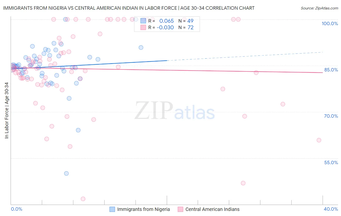 Immigrants from Nigeria vs Central American Indian In Labor Force | Age 30-34