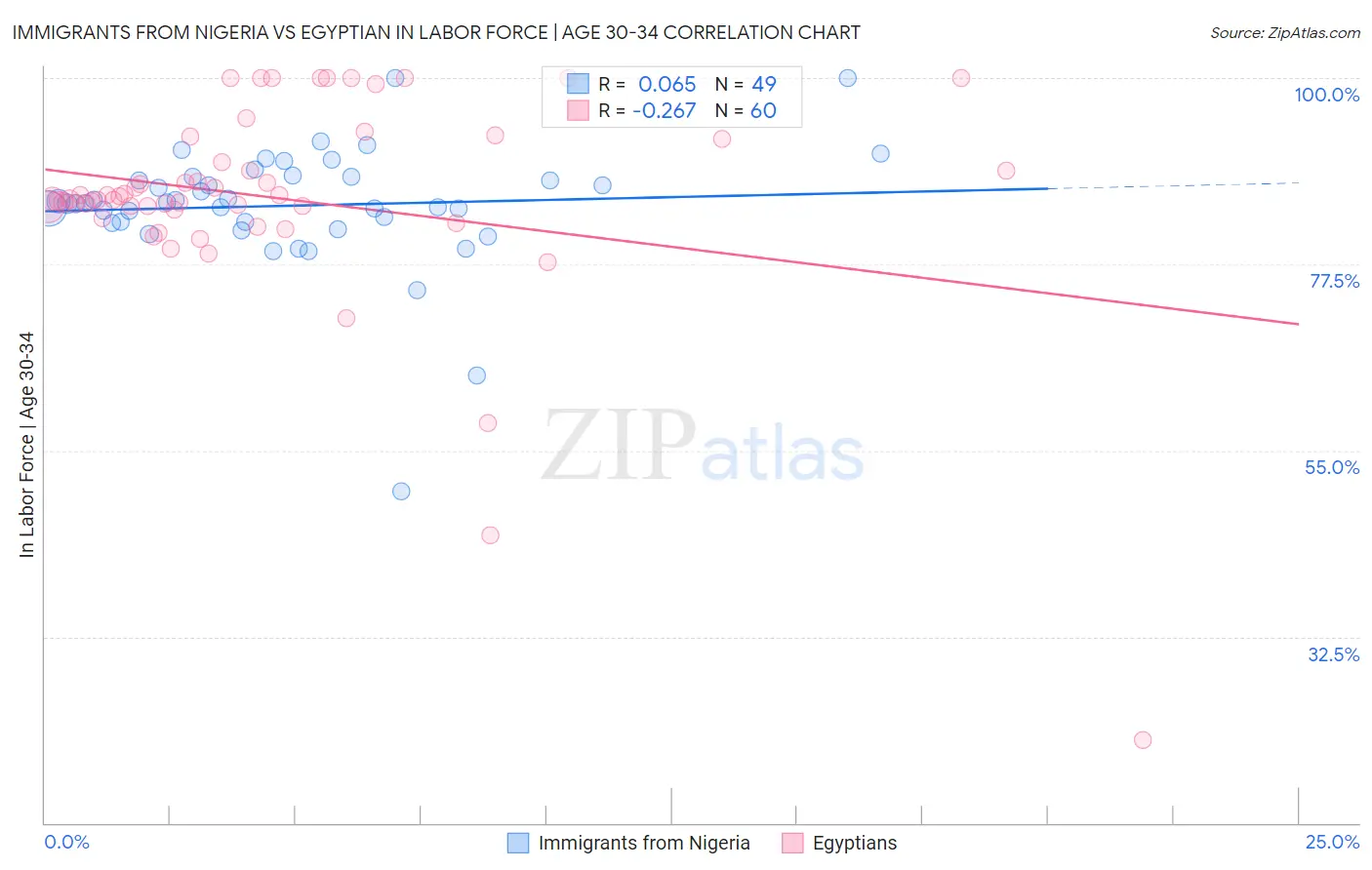 Immigrants from Nigeria vs Egyptian In Labor Force | Age 30-34