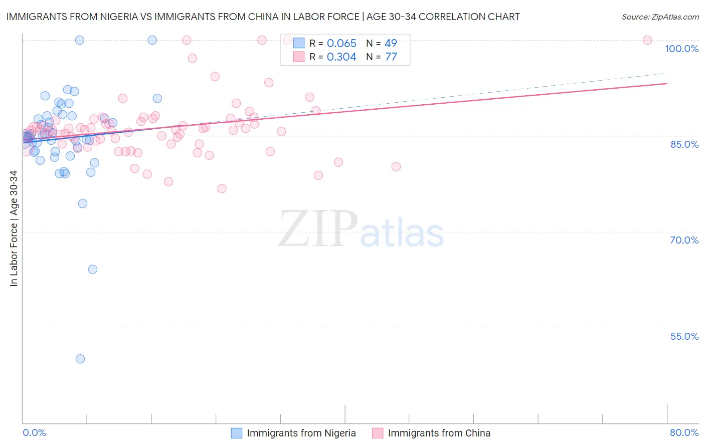 Immigrants from Nigeria vs Immigrants from China In Labor Force | Age 30-34