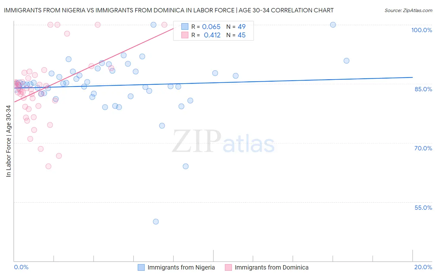 Immigrants from Nigeria vs Immigrants from Dominica In Labor Force | Age 30-34