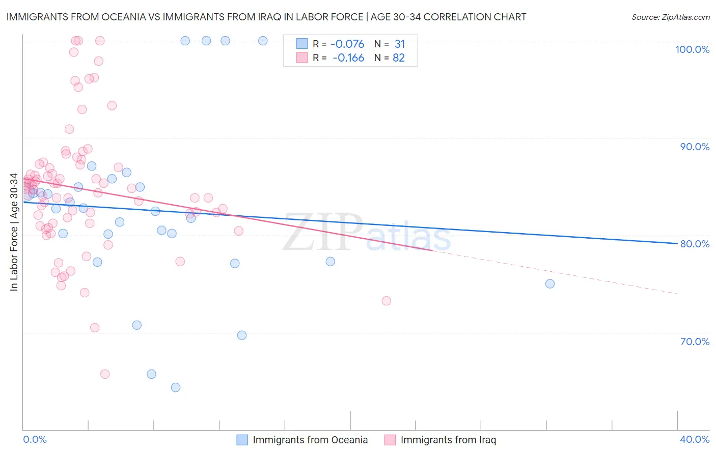 Immigrants from Oceania vs Immigrants from Iraq In Labor Force | Age 30-34