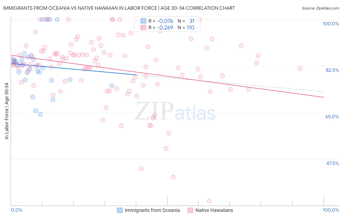 Immigrants from Oceania vs Native Hawaiian In Labor Force | Age 30-34