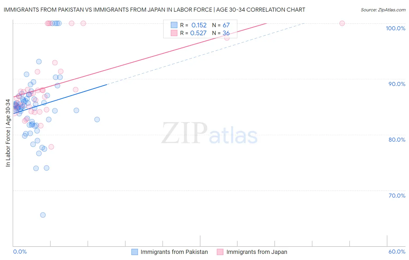 Immigrants from Pakistan vs Immigrants from Japan In Labor Force | Age 30-34