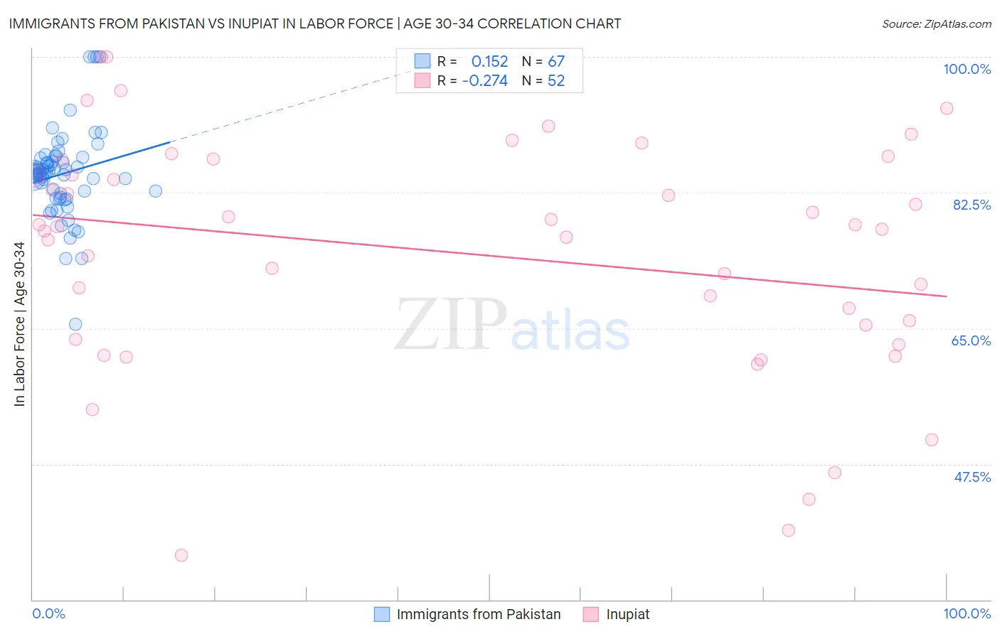 Immigrants from Pakistan vs Inupiat In Labor Force | Age 30-34