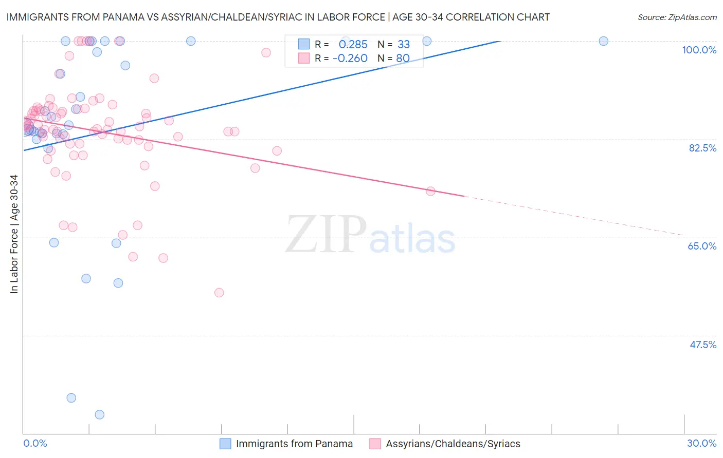 Immigrants from Panama vs Assyrian/Chaldean/Syriac In Labor Force | Age 30-34