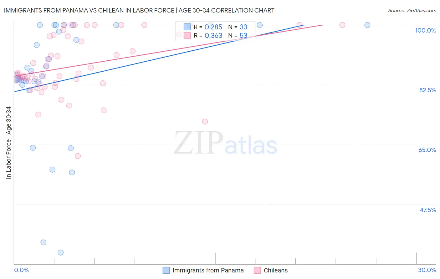 Immigrants from Panama vs Chilean In Labor Force | Age 30-34