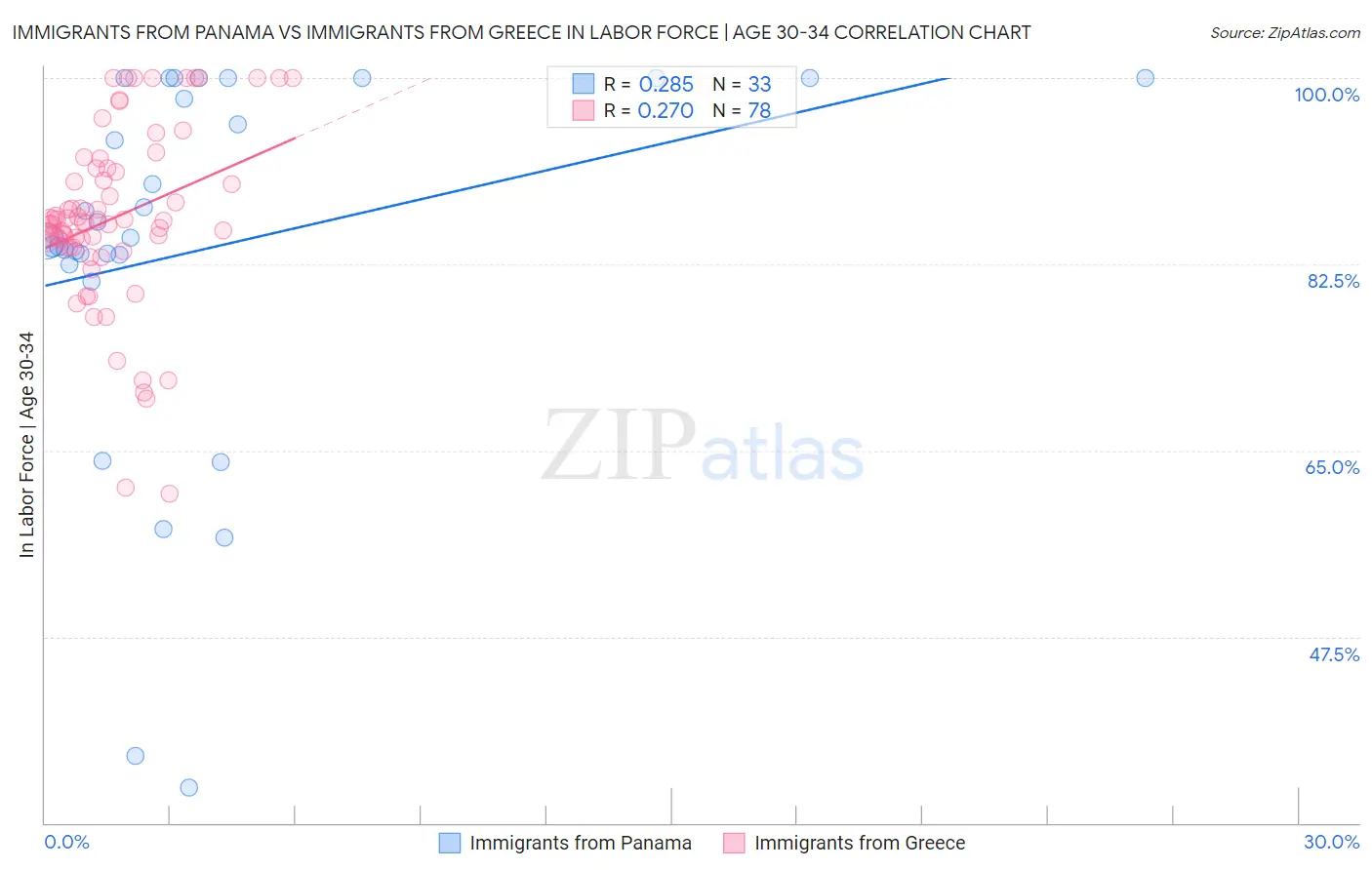 Immigrants from Panama vs Immigrants from Greece In Labor Force | Age 30-34