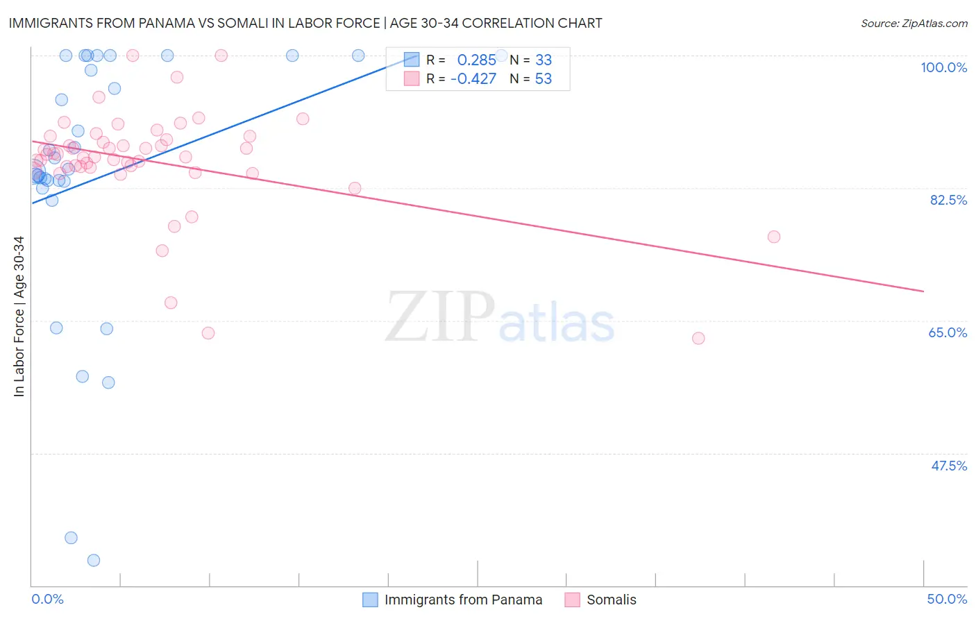 Immigrants from Panama vs Somali In Labor Force | Age 30-34