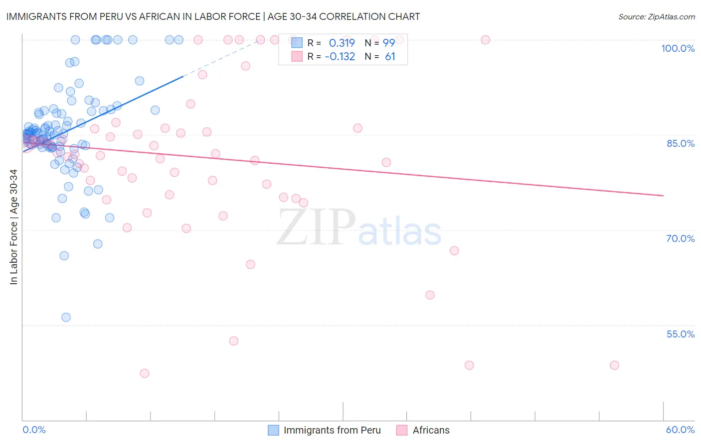 Immigrants from Peru vs African In Labor Force | Age 30-34