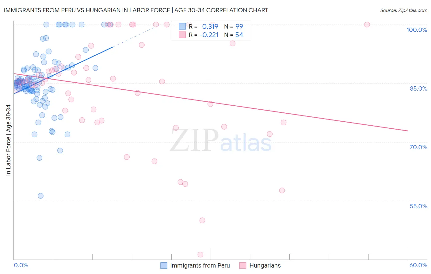 Immigrants from Peru vs Hungarian In Labor Force | Age 30-34