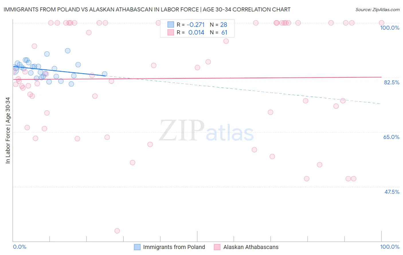 Immigrants from Poland vs Alaskan Athabascan In Labor Force | Age 30-34