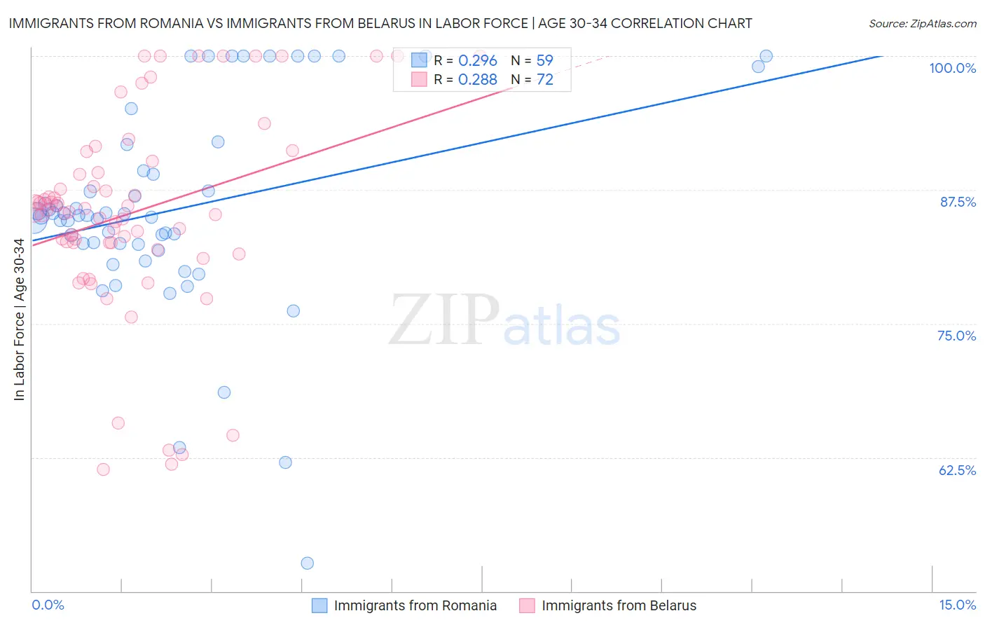 Immigrants from Romania vs Immigrants from Belarus In Labor Force | Age 30-34