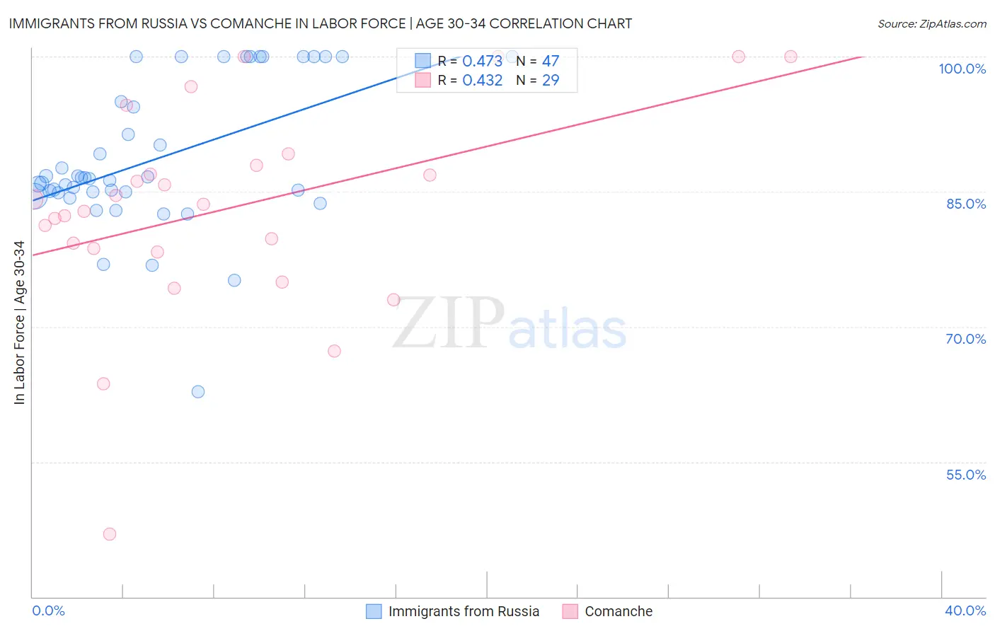 Immigrants from Russia vs Comanche In Labor Force | Age 30-34