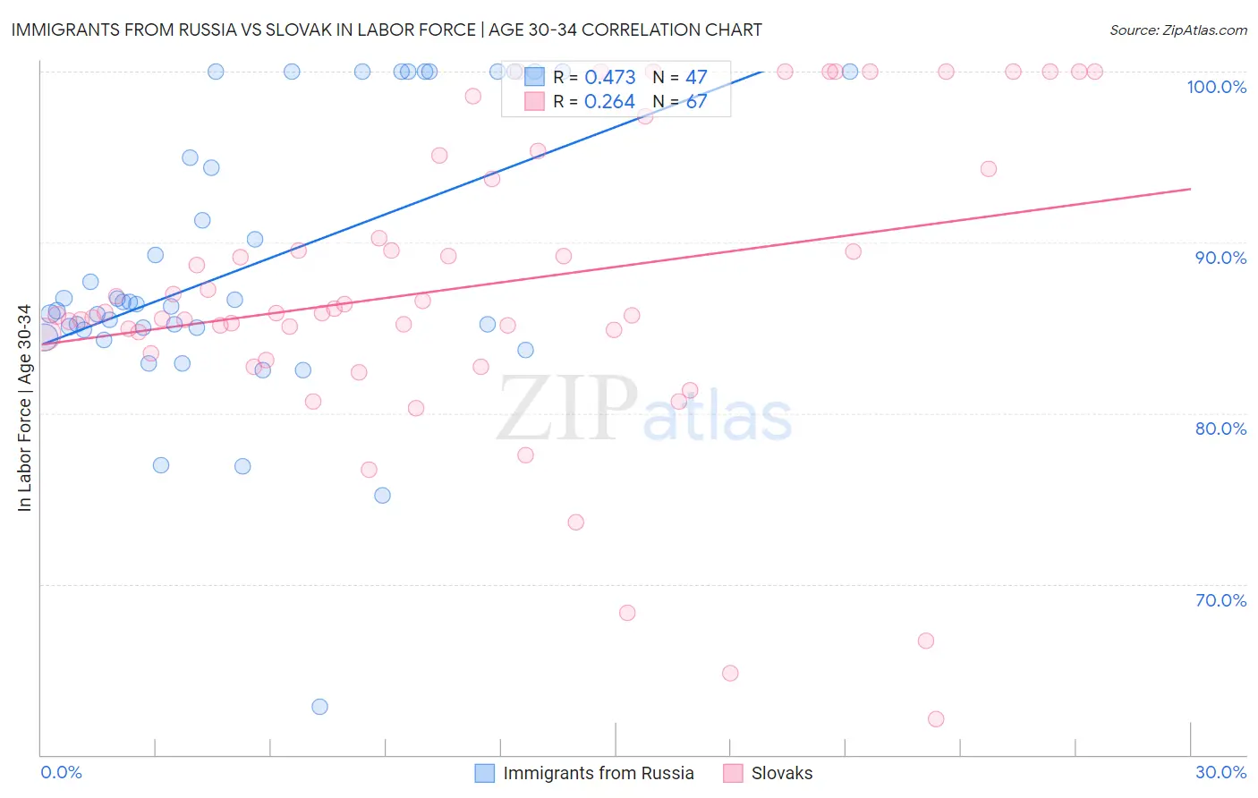 Immigrants from Russia vs Slovak In Labor Force | Age 30-34