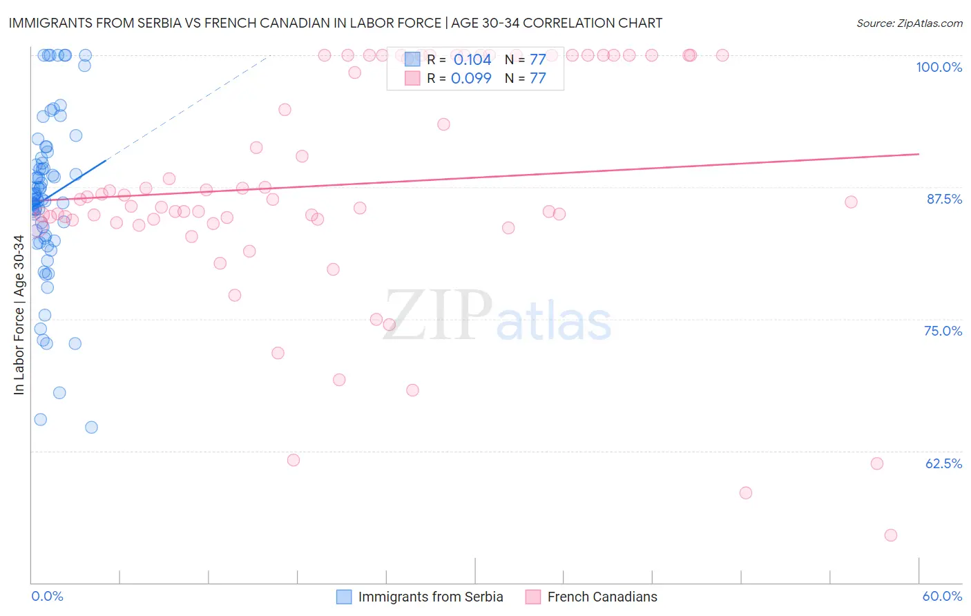 Immigrants from Serbia vs French Canadian In Labor Force | Age 30-34