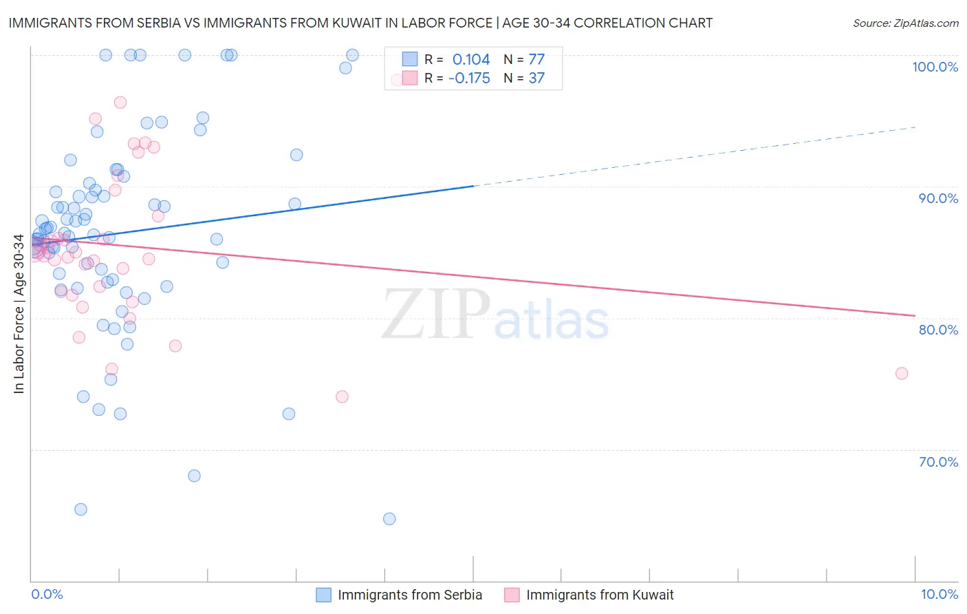 Immigrants from Serbia vs Immigrants from Kuwait In Labor Force | Age 30-34