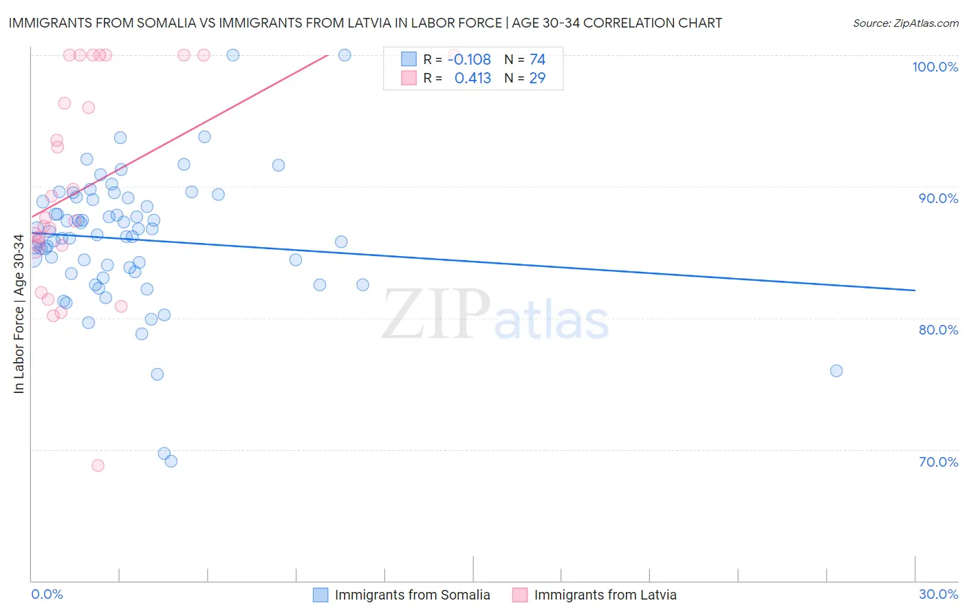 Immigrants from Somalia vs Immigrants from Latvia In Labor Force | Age 30-34