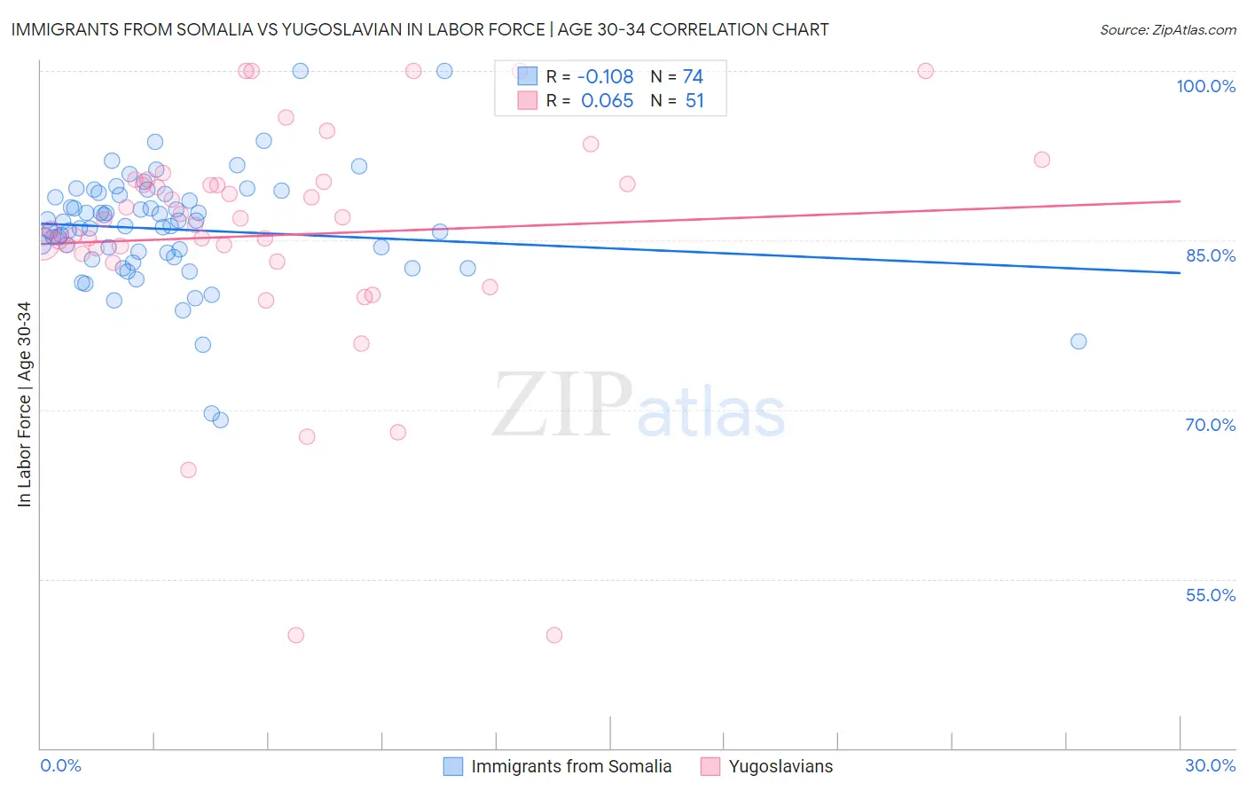 Immigrants from Somalia vs Yugoslavian In Labor Force | Age 30-34