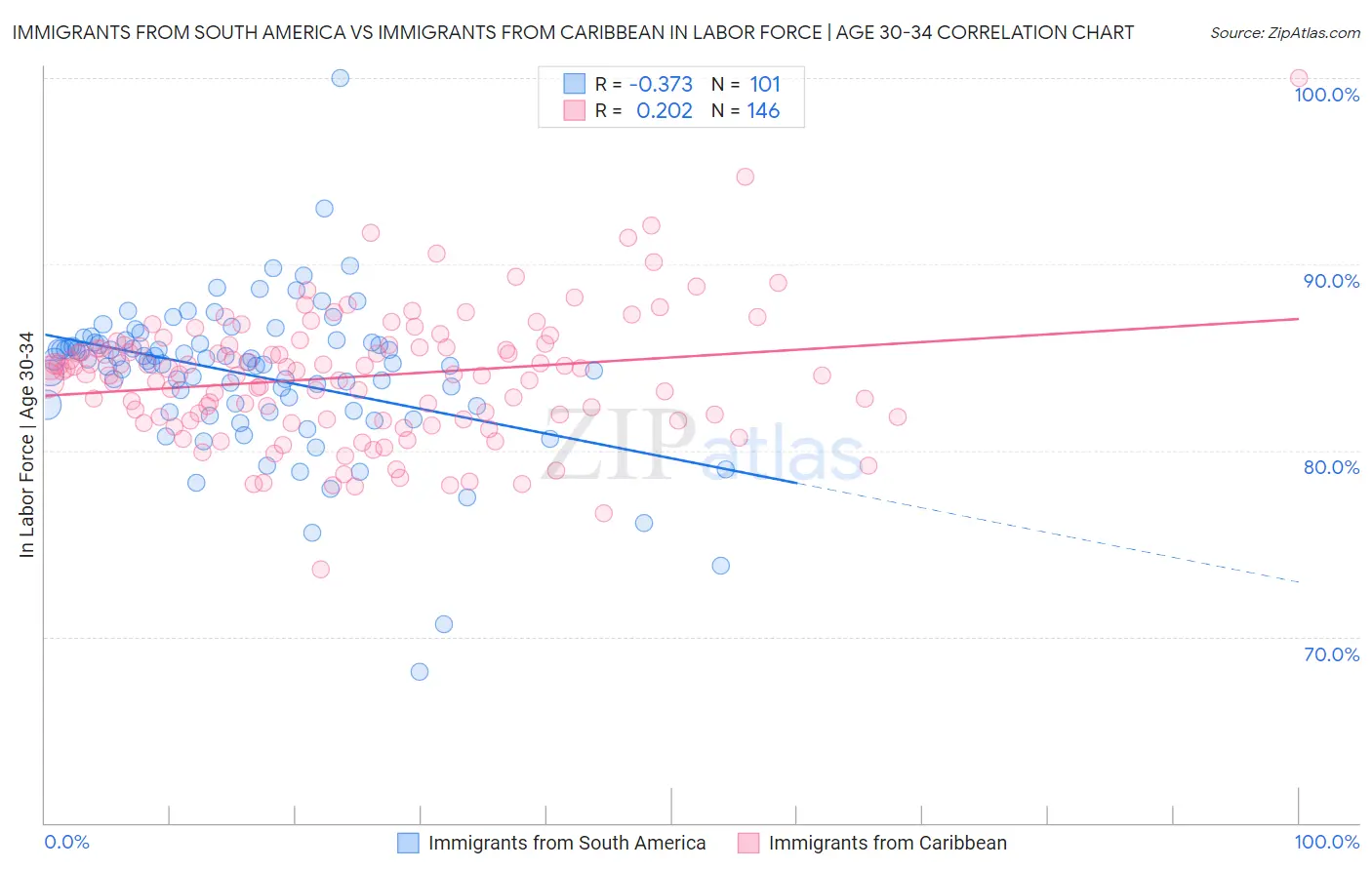 Immigrants from South America vs Immigrants from Caribbean In Labor Force | Age 30-34