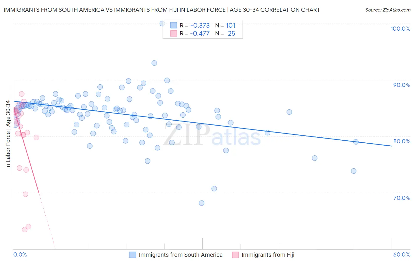 Immigrants from South America vs Immigrants from Fiji In Labor Force | Age 30-34