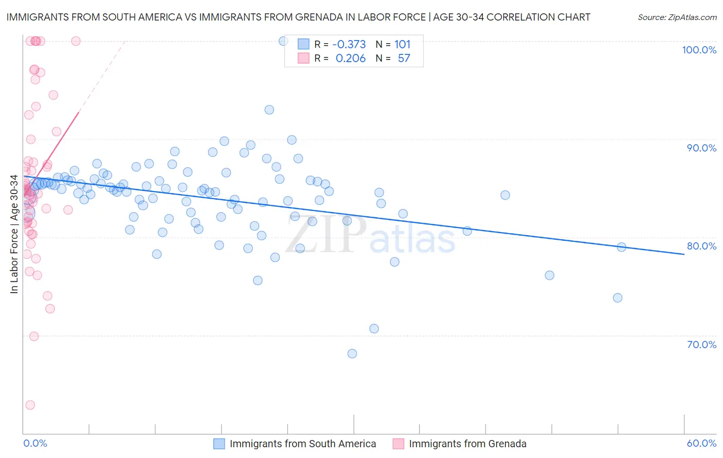 Immigrants from South America vs Immigrants from Grenada In Labor Force | Age 30-34