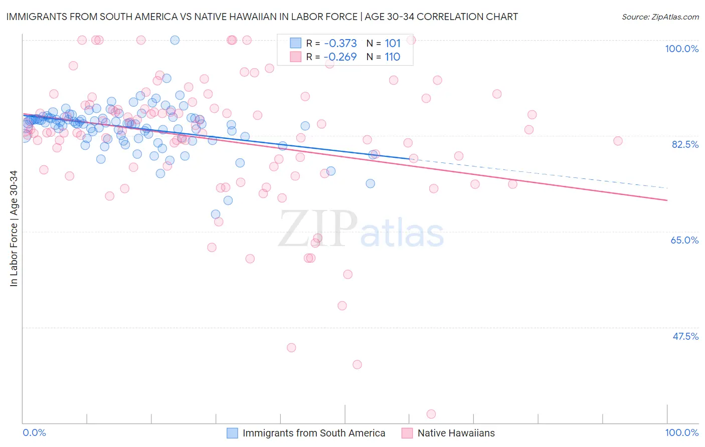 Immigrants from South America vs Native Hawaiian In Labor Force | Age 30-34