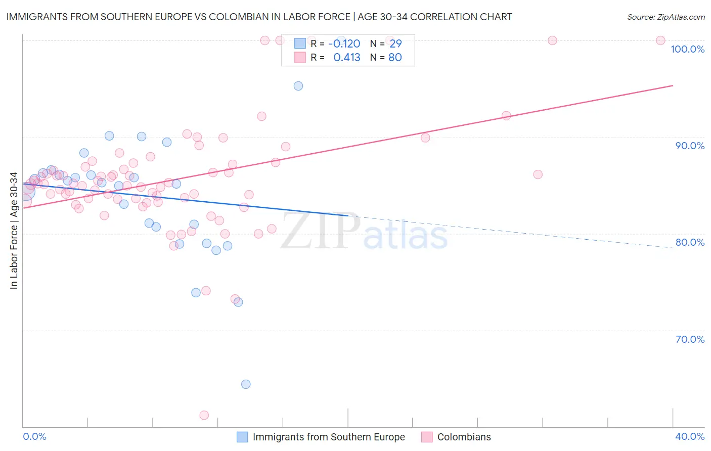 Immigrants from Southern Europe vs Colombian In Labor Force | Age 30-34