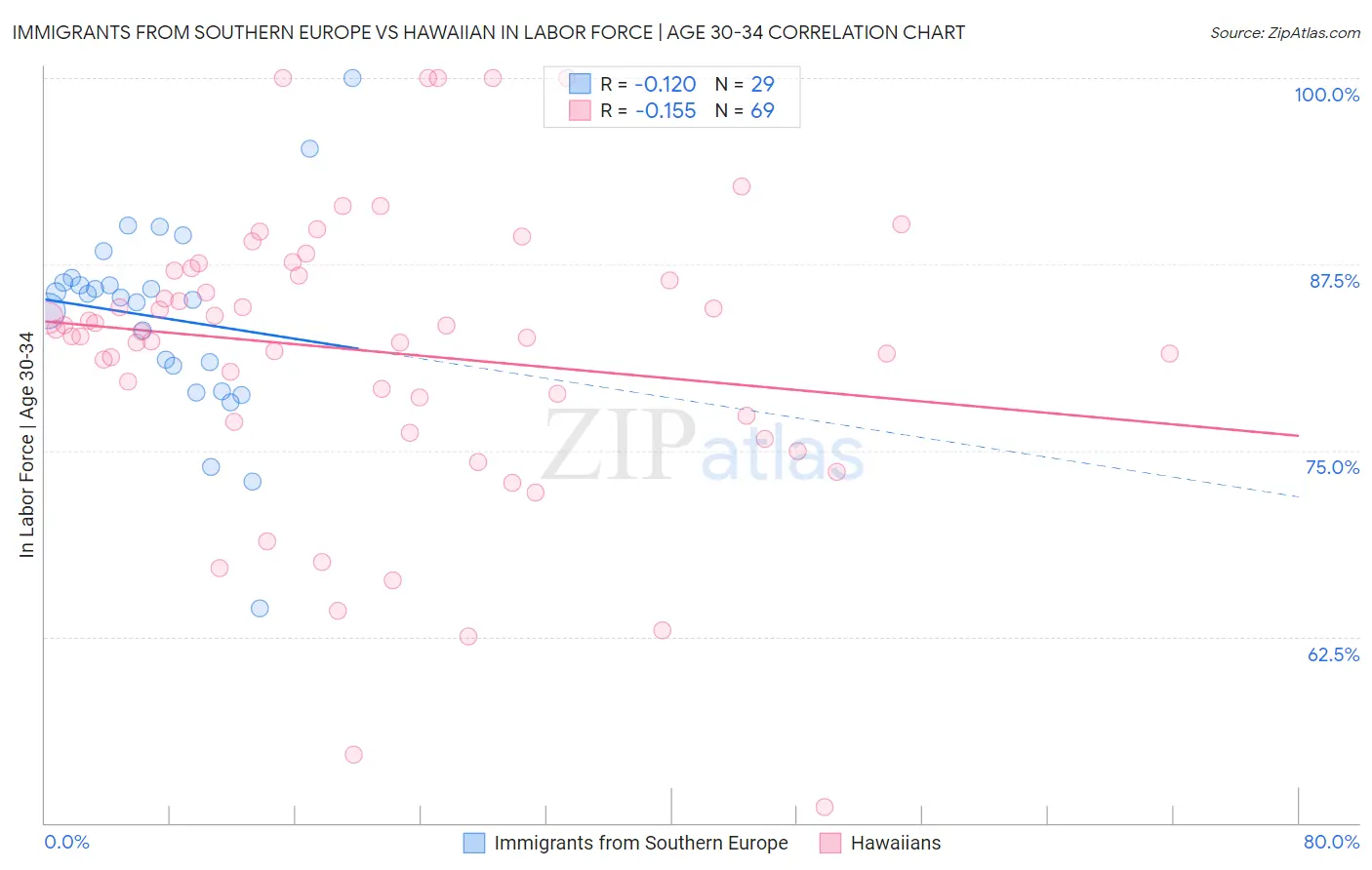 Immigrants from Southern Europe vs Hawaiian In Labor Force | Age 30-34