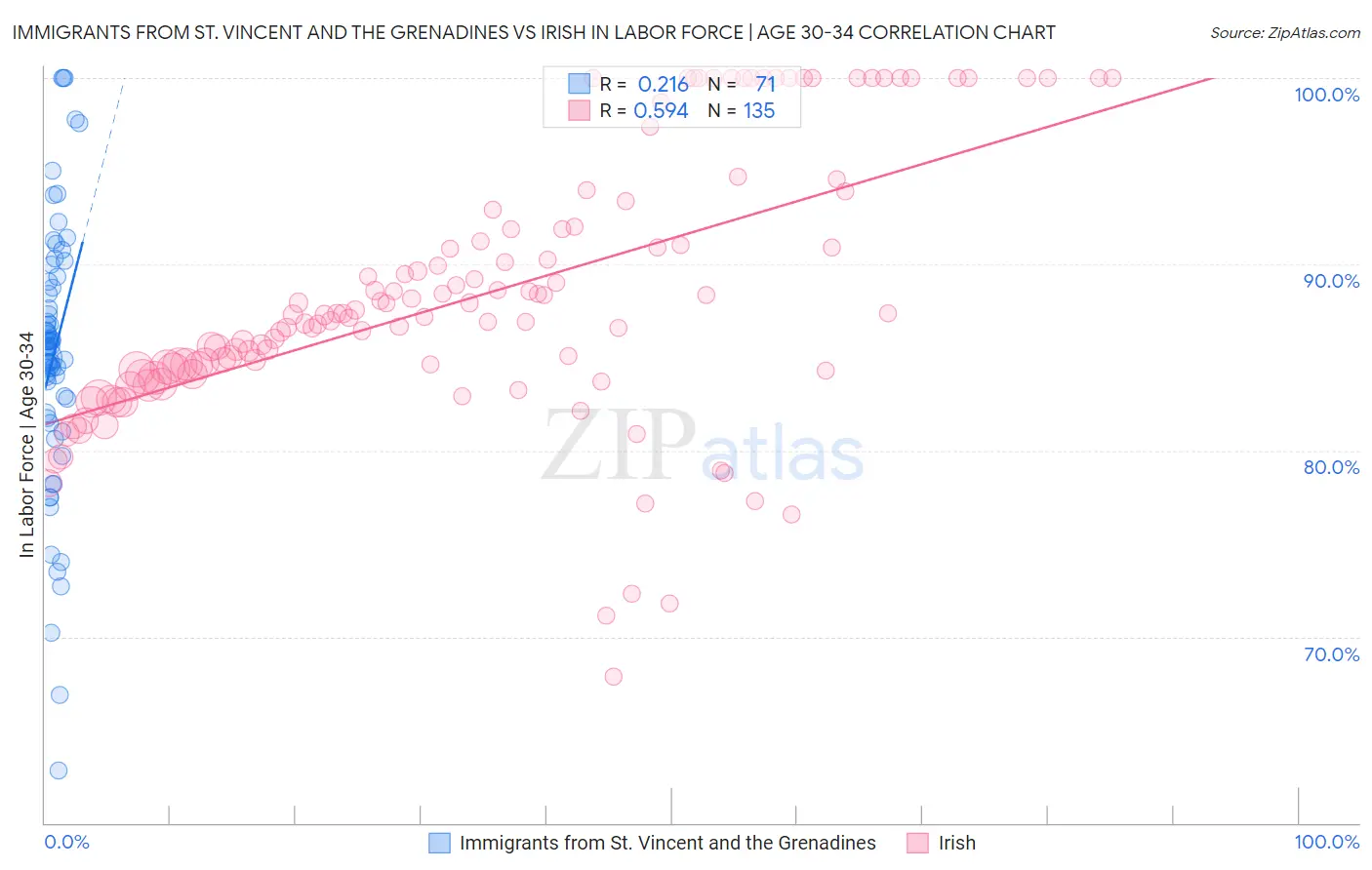 Immigrants from St. Vincent and the Grenadines vs Irish In Labor Force | Age 30-34