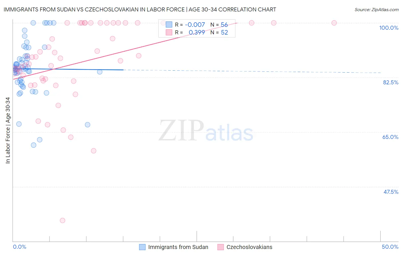 Immigrants from Sudan vs Czechoslovakian In Labor Force | Age 30-34