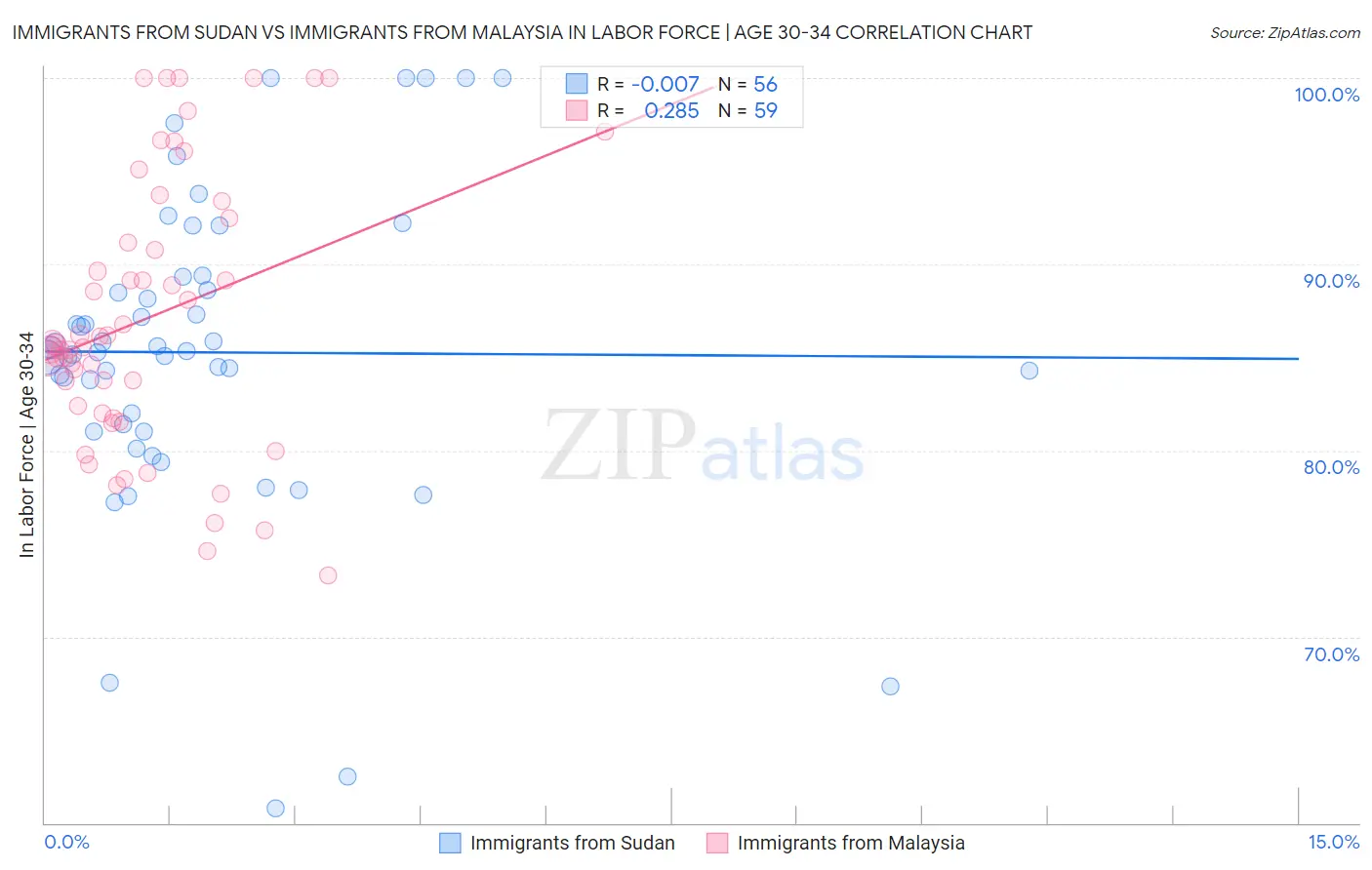 Immigrants from Sudan vs Immigrants from Malaysia In Labor Force | Age 30-34